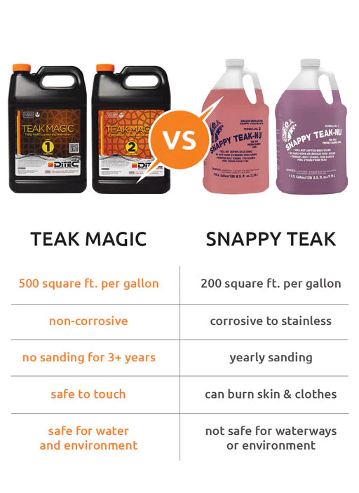 Teak Magic usage guide showing the two-step teak restoration process for boats and outdoor wood.
